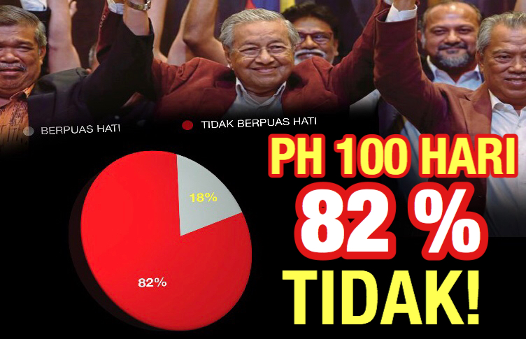 100 hari : 82 peratus 'Tidak Puas Hati' Kerajaan PH dan Mahathir