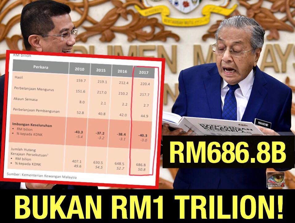 PM 'U-Turn' dan mengaku hutang Malaysia RM686.8 bilion bukan RM1 trilion