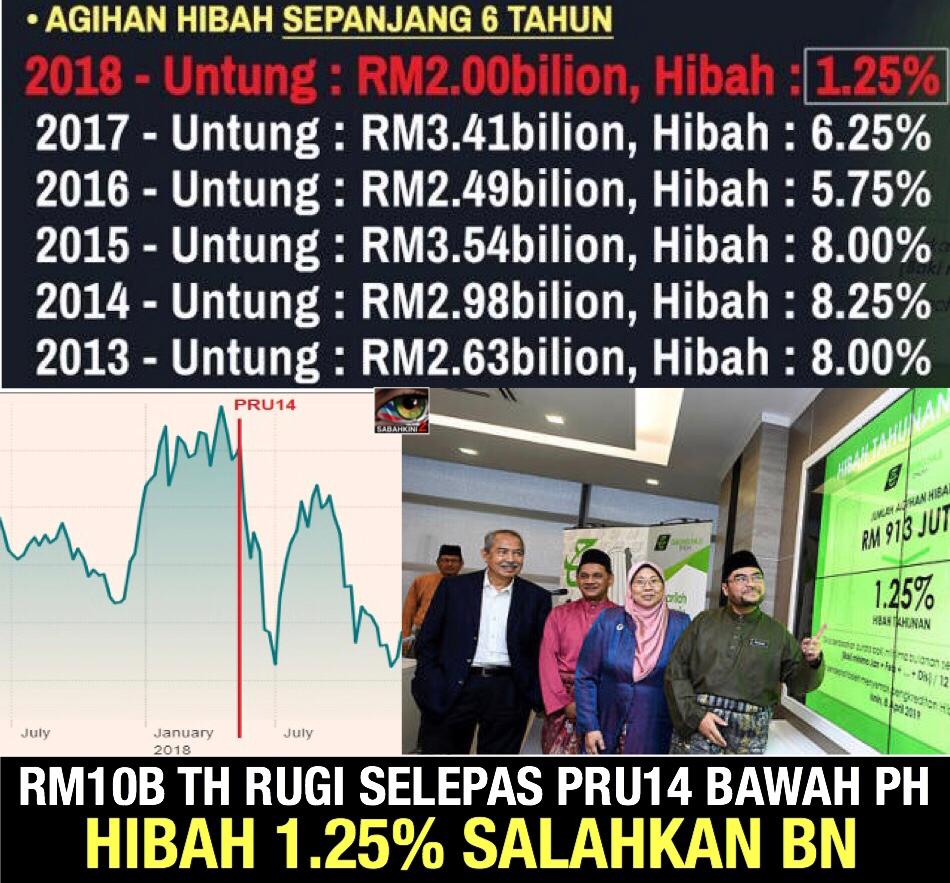 TH rugi RM10b selepas PRU14 bawah PH kini Hibah 1.25 peratus salahkan BN