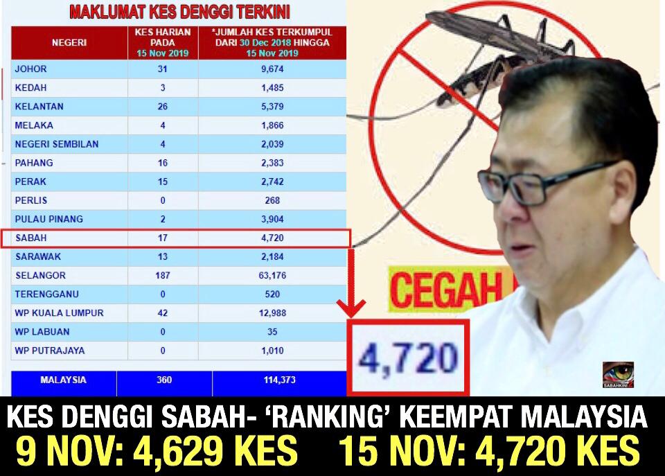 4,629 kes denggi, Sabah kini 'ranking' keempat tertinggi di Malaysia