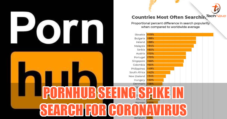 Pornhub sees spike in traffic due to COVID-19, search queries from Malaysia up by 84 percent