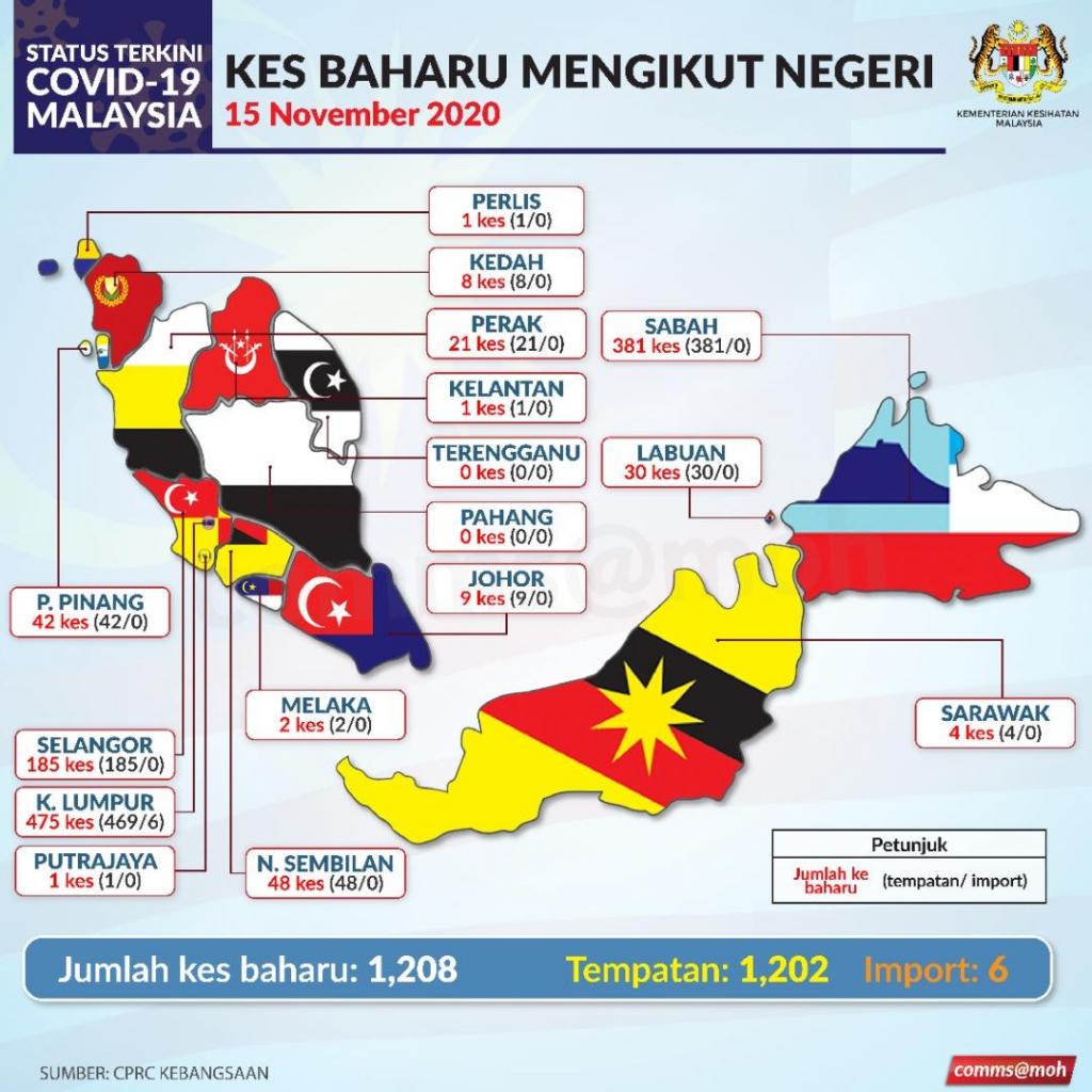 1,208 kes baru, kini Kuala Lumpur memintas Sabah