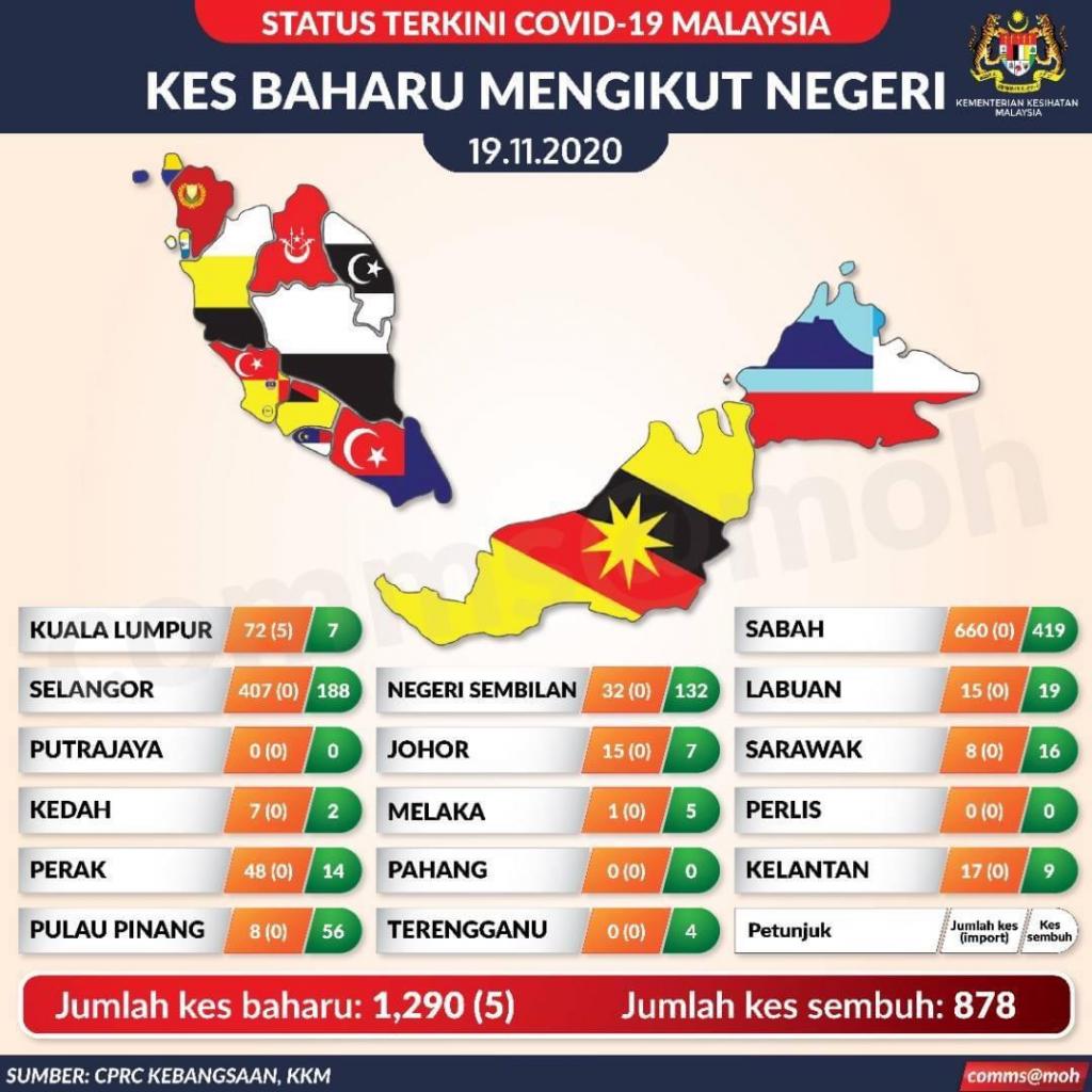 COVID-19: 1,290 kes baharu, Sabah 660, 4 kematian