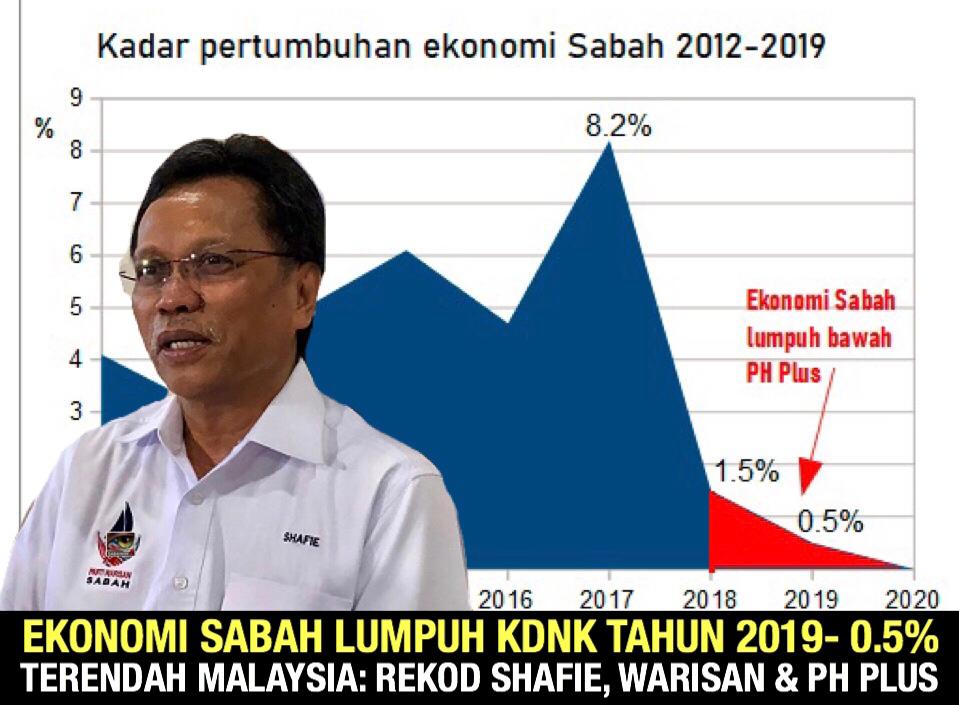 Terbukti Kerajaan Warisan cipta rekod junamkan ekonomi Sabah terendah di Malaysia 2019
