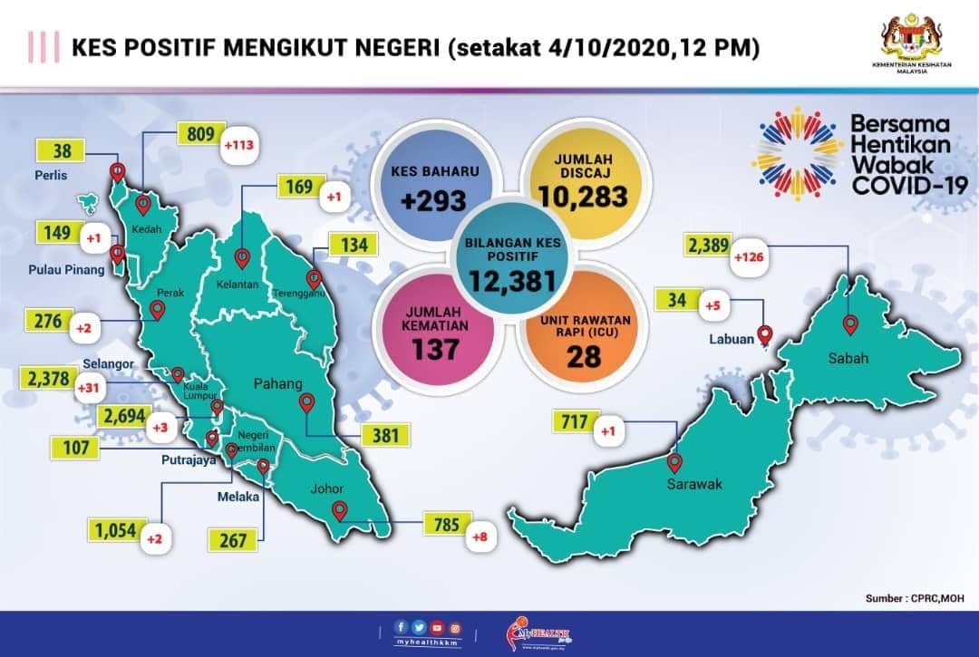 COVID-19: 293 kes 4 Oktober, Sabah, Kedah tertinggi