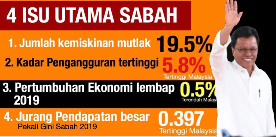 26 bulan Warisan: Realiti rakyat Sabah miskin, pengangguran tinggi, jurang pendapatan melebar, ekonomi lembap