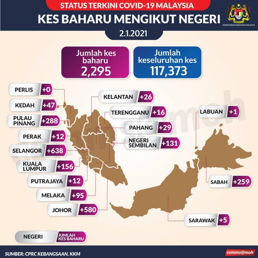 2,295 kes positif baharu, Selangor 638 kes kekal tertinggi, Sabah keempat 259 kes