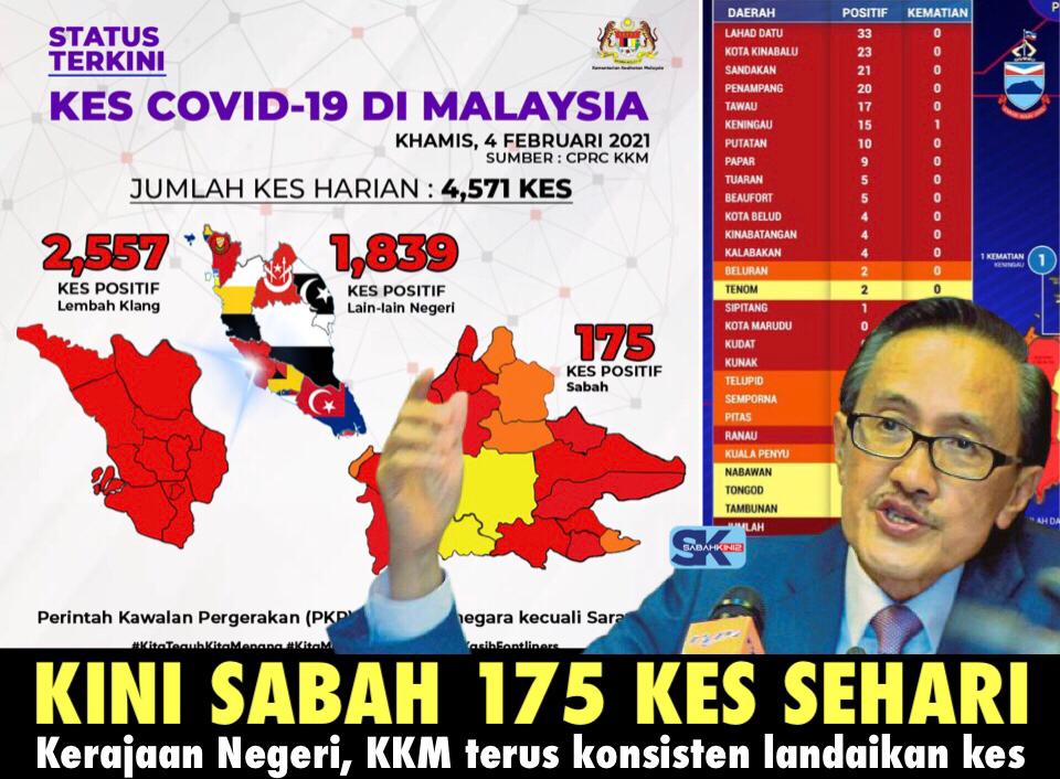 Kes COVID-19 Sabah terus menurun, usaha Kerajaan Negeri, KKM semakin berjaya