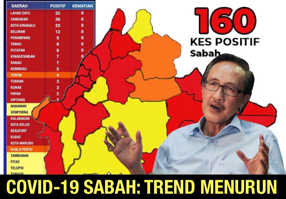 160 kes baharu di Sabah, 6 Daerah Kini Zon Kuning
