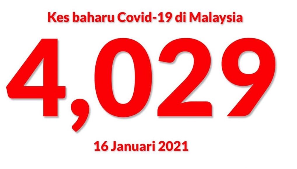 Rekod tertinggi baharu lagi, 4,029 kes Covid-19, Sabah 449 kes, ketiga selepas Johor