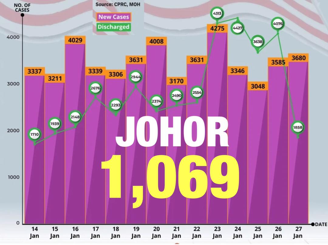 COVID-19: Johor rekod 1,069 kes pintas Selangor