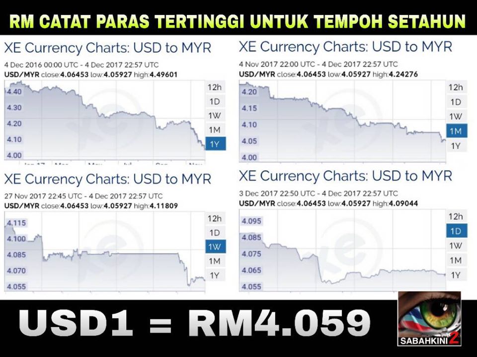 Ringgit terus mengukuh RM4.059 berbanding dollar Amerika Syarikat