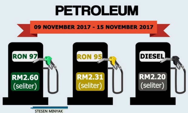 Petrol diesel naik tiga hingga tujuh sen