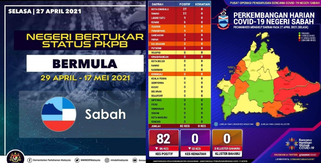 Sabah kini kembali dikenakan PKPB