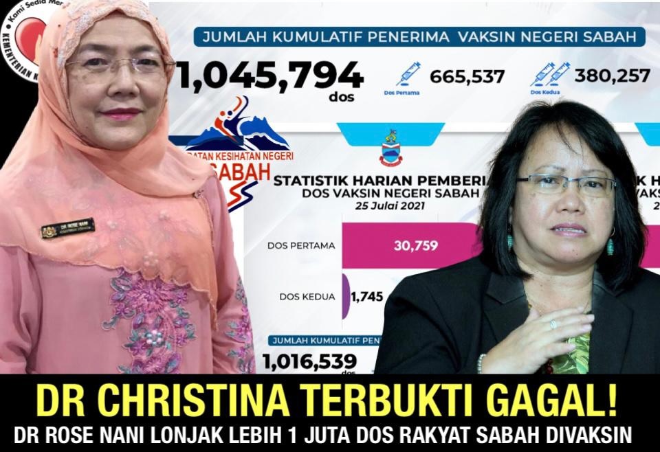 Dr Christina terbukti gagal! Dr Rose Nani lonjak lebih 1 juta dos rakyat Sabah divaksin