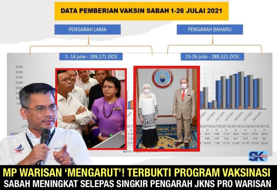 MP Warisan 'mengarut'!  Terbukti program vaksinasi Sabah meningkat selepas singkir Pengarah JKNS pro Warisan