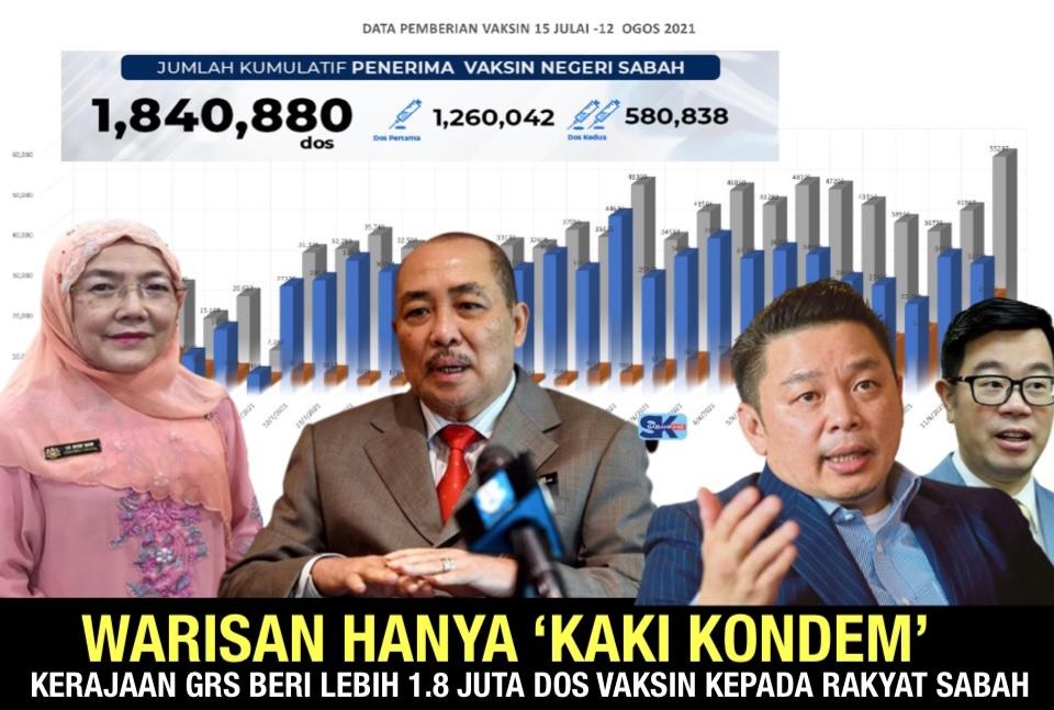 Warisan hanya ‘Kaki Kondem’, Kerajaan GRS beri lebih 1.8 juta dos vaksin kepada rakyat Sabah