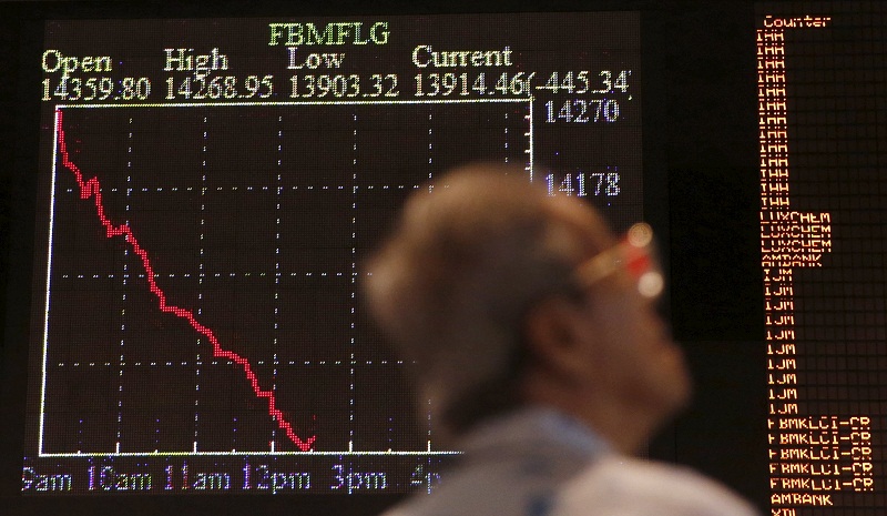 KLCI jatuh ke paras terendah dalam 19 bulan Lebih 1,000 saham berwarna merah