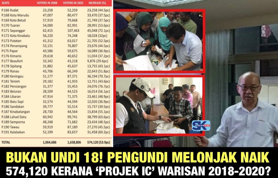 Mengejutkan! Bukan Undi18 pengundi Sabah melonjak naik 574,120 kerana “Projek IC” Warisan 2018-2020?