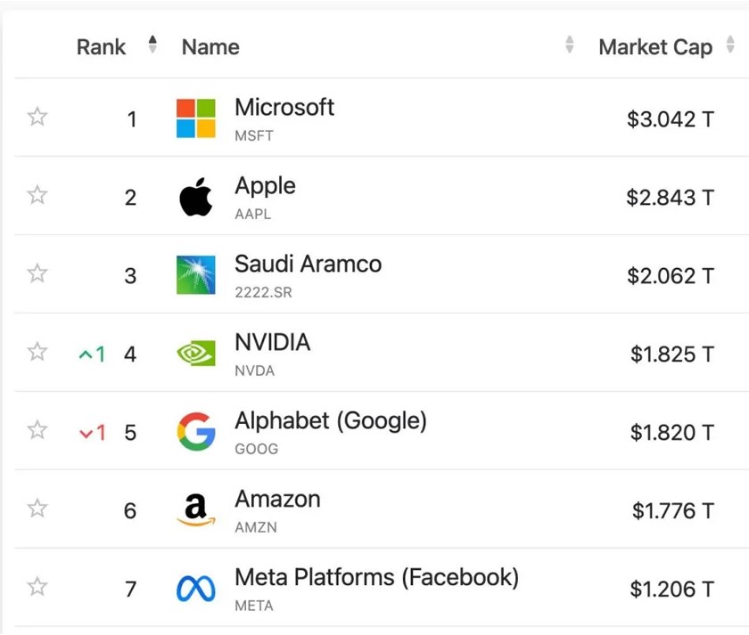 Selepas Amazon, NVIDIA pintas Google sebagai syarikat ke-4 paling bernilai di dunia